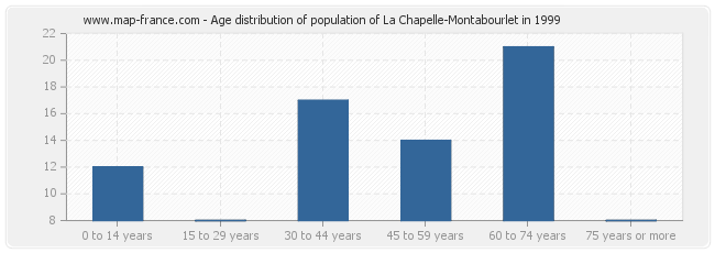Age distribution of population of La Chapelle-Montabourlet in 1999